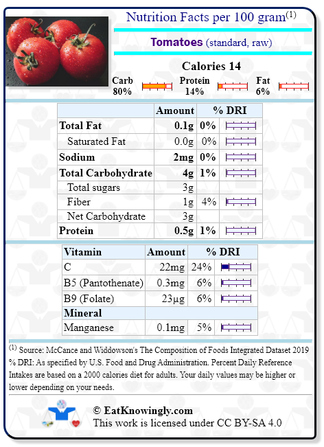 Nutrition Facts for Tomatoes (standard, raw) with Daily Reference Intake percentages