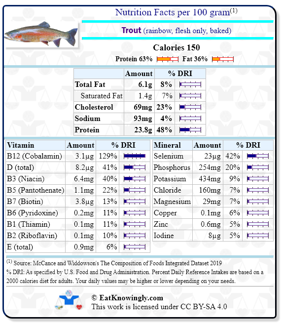 Nutrition Facts for Trout (rainbow, flesh only, baked) with Daily Reference Intake percentages