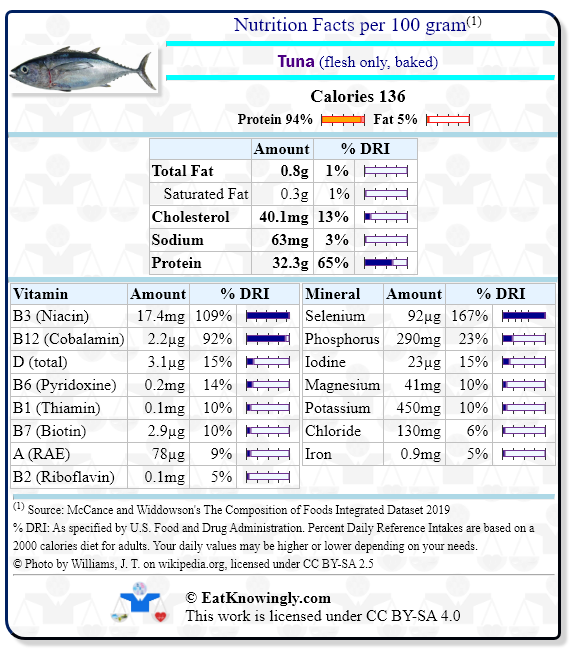 Nutrition Facts for Tuna (flesh only, baked) with Daily Reference Intake percentages