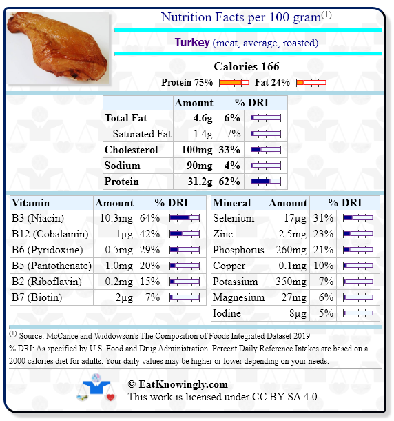 Nutrition Facts for Turkey (meat, average, roasted) with Daily Reference Intake percentages
