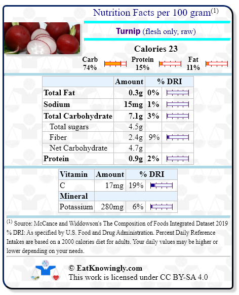 Nutrition Facts for Turnip (flesh only, raw) with Daily Reference Intake percentages