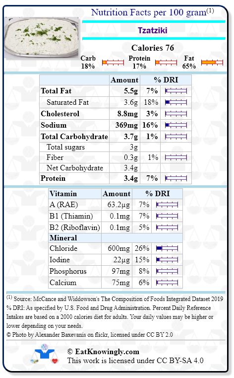 Nutrition Facts for Tzatziki with Daily Reference Intake percentages