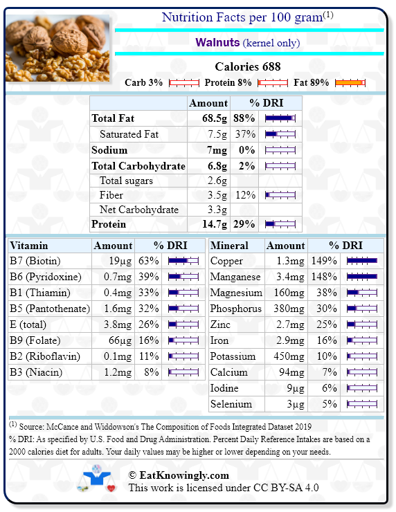 Nutrition Facts for Walnuts (kernel only) with Daily Reference Intake percentages
