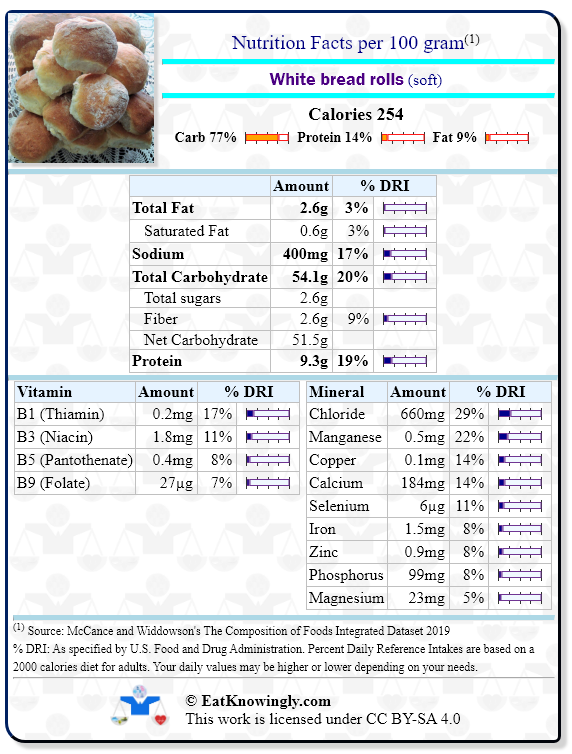 Nutrition Facts for White bread rolls (soft) with Daily Reference Intake percentages