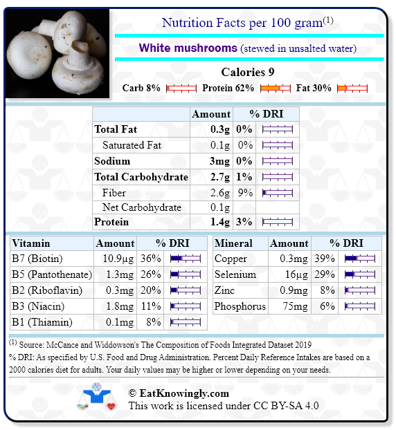 Nutrition Facts for White mushrooms (stewed in unsalted water) with Daily Reference Intake percentages