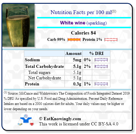 Nutrition Facts for White wine (sparkling) with Daily Reference Intake percentages