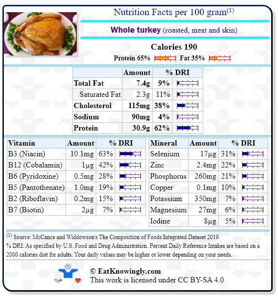 Nutrition Facts for Whole turkey (roasted, meat and skin) with Daily Reference Intake percentages