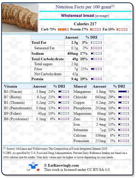 Nutrition Facts for Wholemeal bread (average) with Daily Reference Intake percentages
