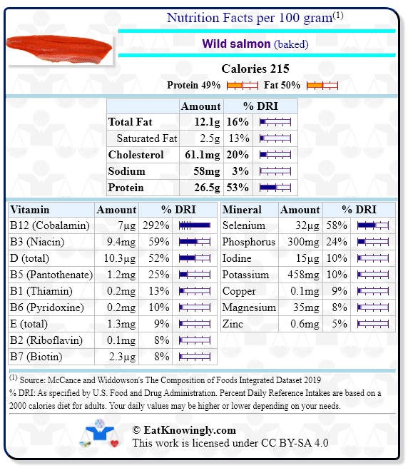 Nutrition Facts for Wild salmon (baked) with Daily Reference Intake percentages