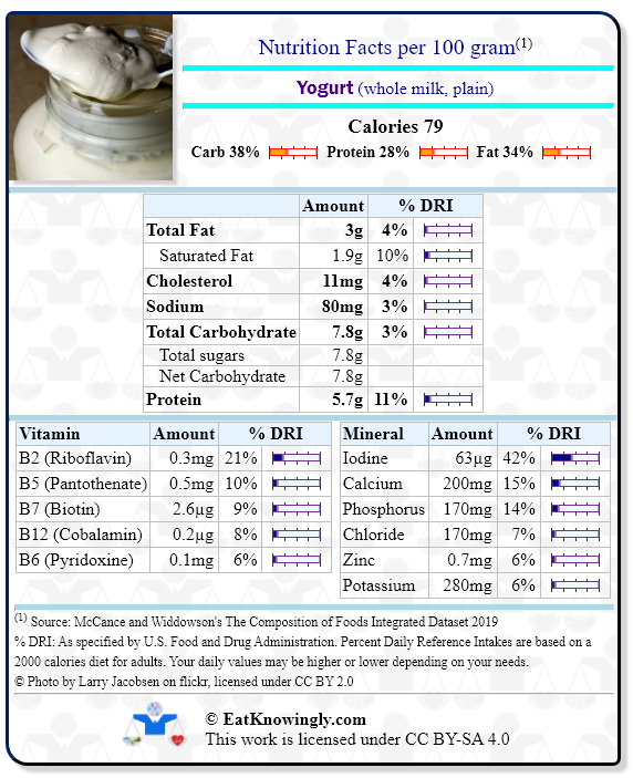 Nutrition Facts for Yogurt (whole milk, plain) with Daily Reference Intake percentages