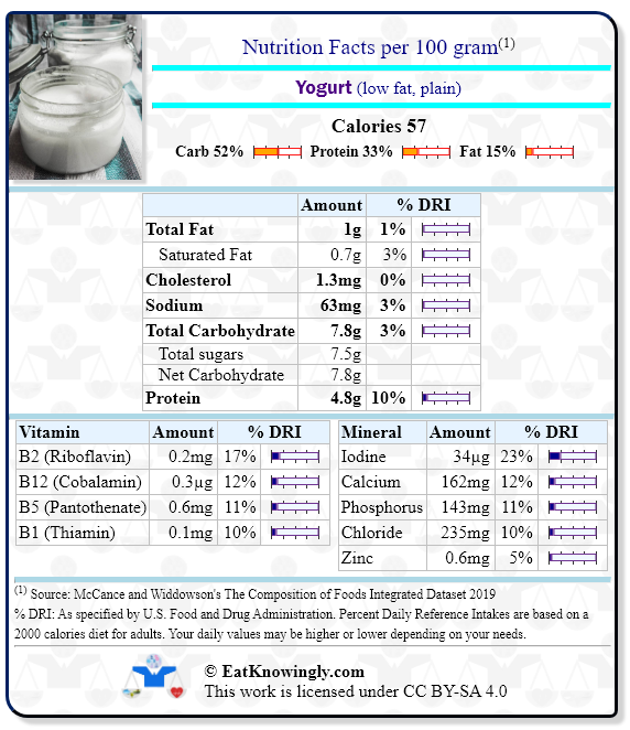 Nutrition Facts for Yogurt (low fat, plain) with Daily Reference Intake percentages