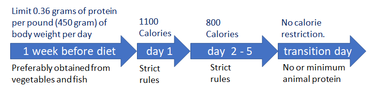fasting mimicking diet restrictions